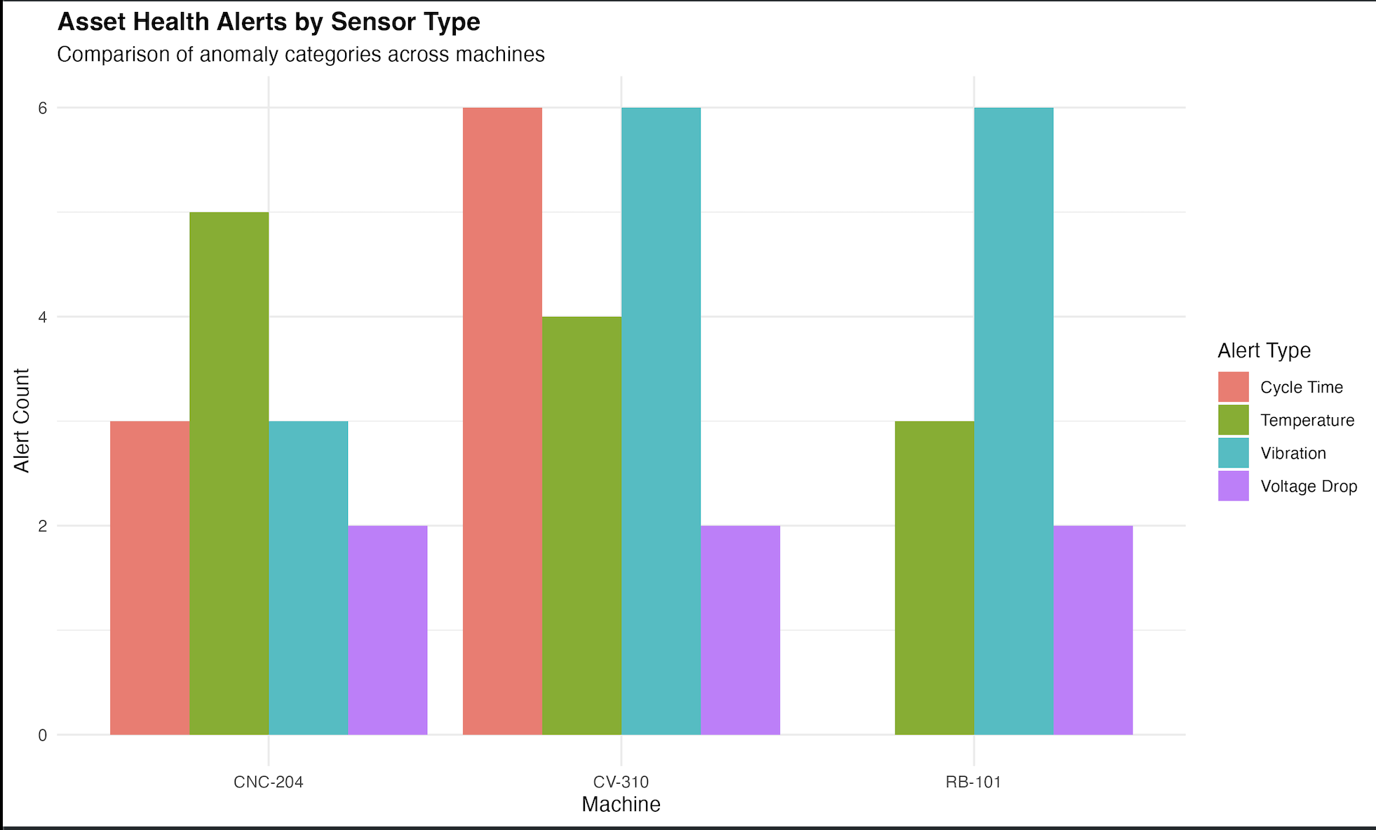 Comparison of manufacturing asset alert types