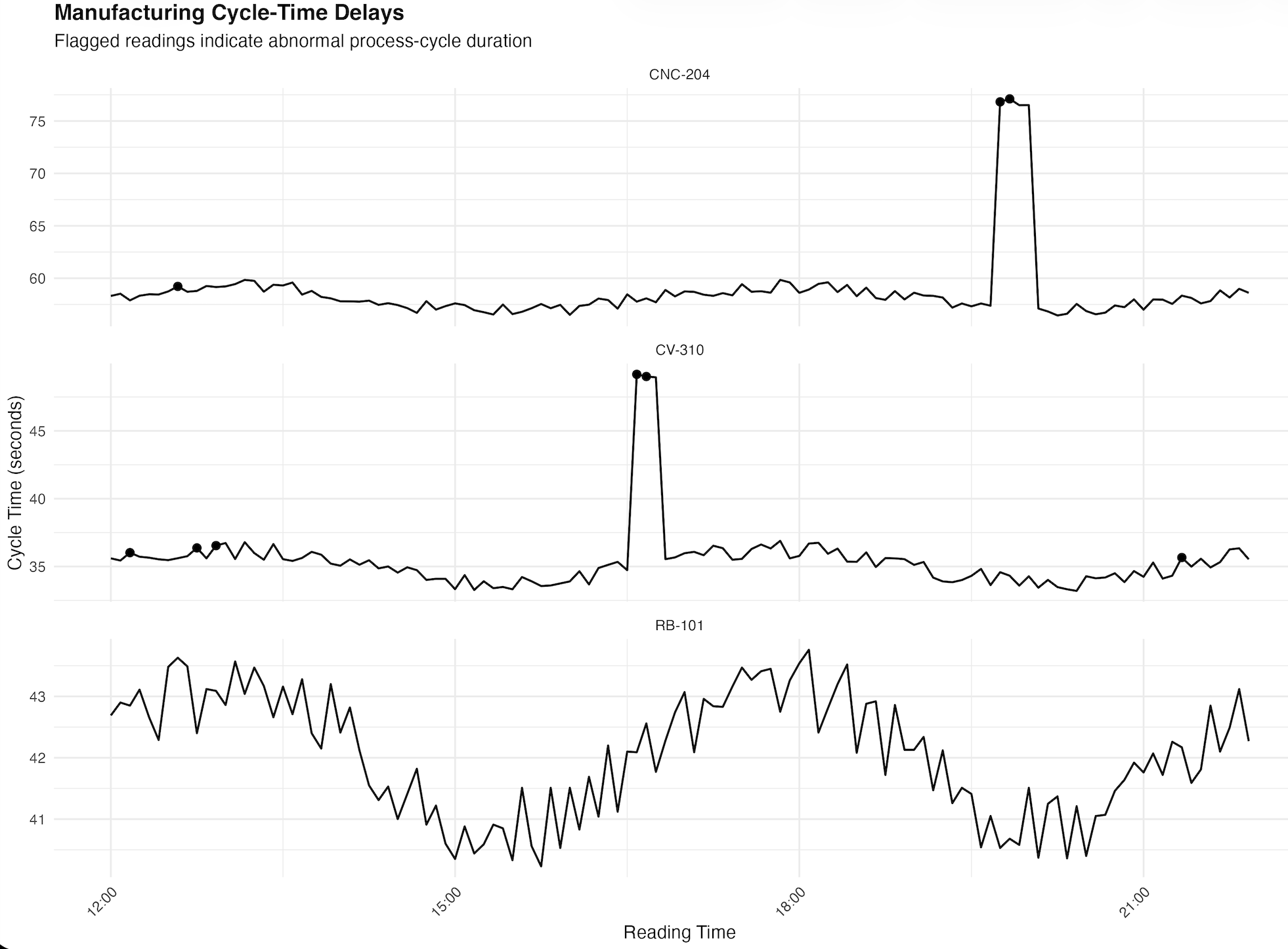 Cycle time anomaly chart