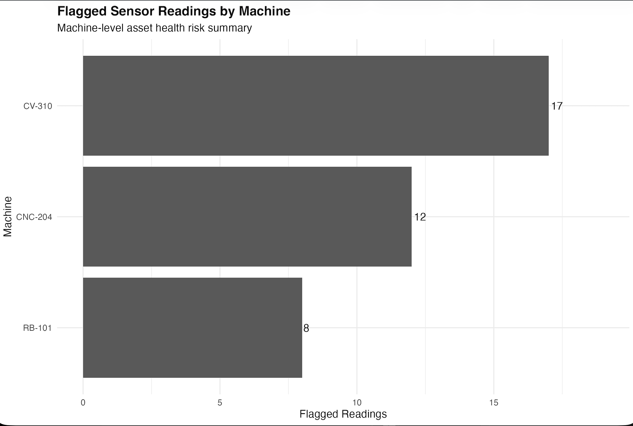 Machine risk summary showing flagged manufacturing sensor readings