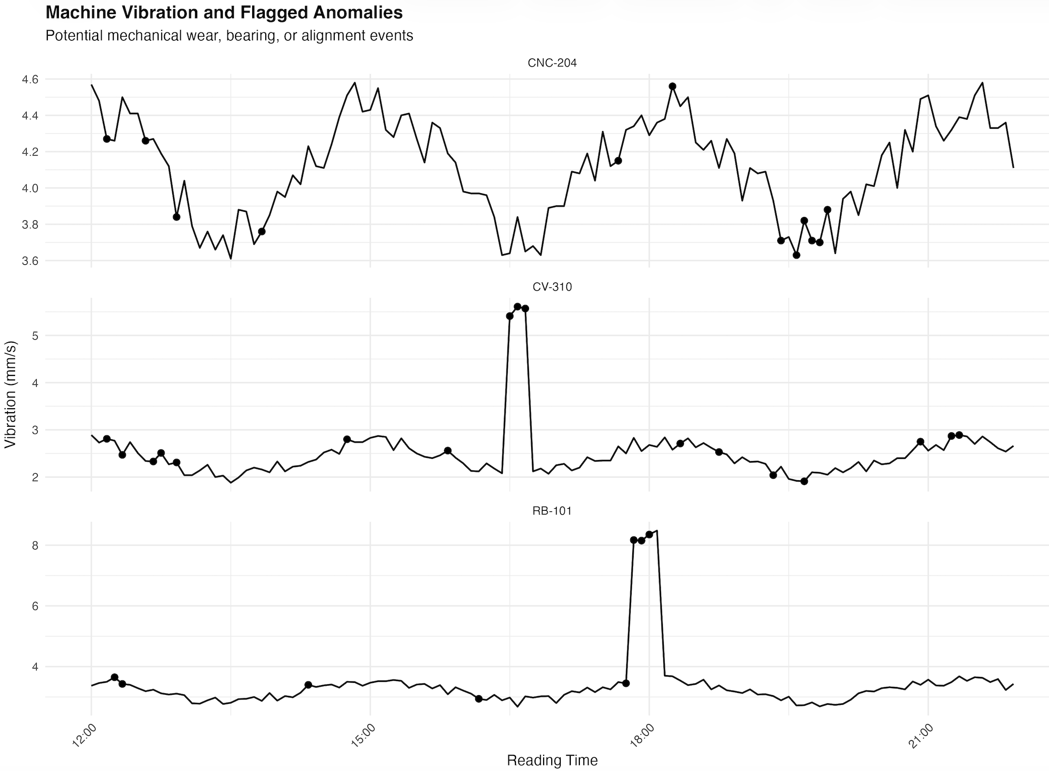 Vibration anomaly chart