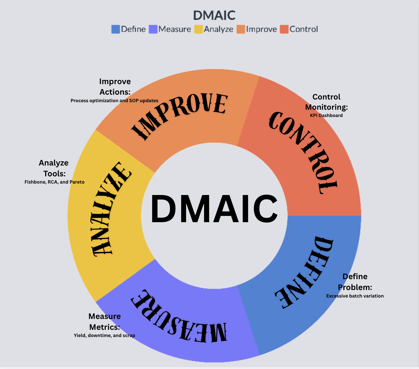 Lean Six Sigma DMAIC Framework