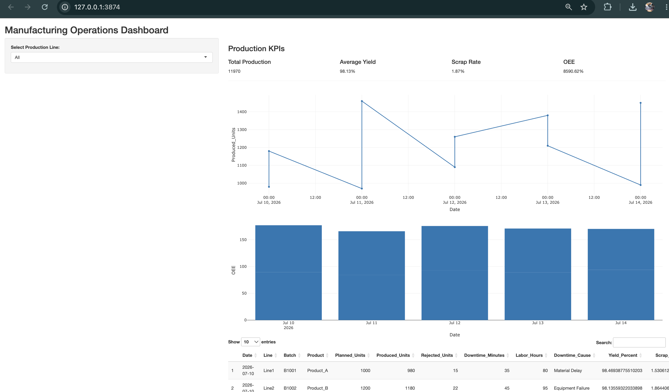 Manufacturing KPI Dashboard with Charts showing