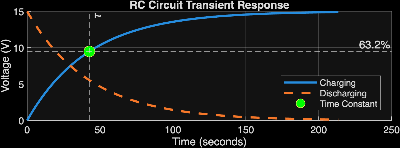 RC charging and discharging plot